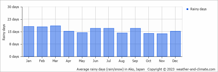 Average monthly rainy days in Ako, Japan