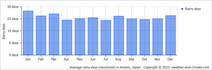 Average monthly rainy days in Amami, Japan