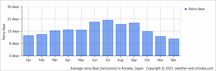 Average monthly rainy days in Annaka, Japan