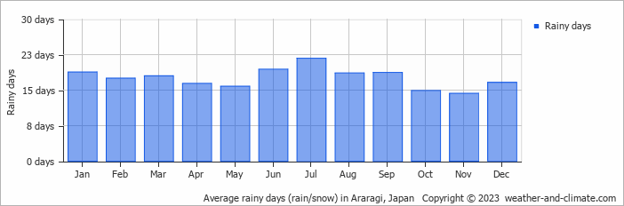 Average monthly rainy days in Araragi, Japan