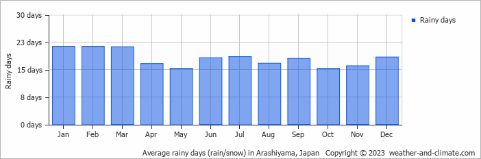 Average monthly rainy days in Arashiyama, Japan