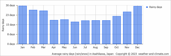 Average monthly rainy days in Asahikawa, Japan