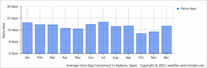 Average monthly rainy days in Asakura, Japan
