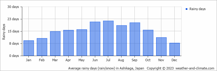 Average monthly rainy days in Ashikaga, Japan