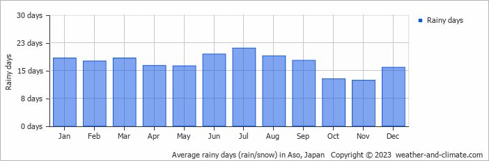 Average monthly rainy days in Aso, Japan