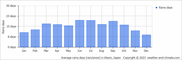 Average monthly rainy days in Atami, Japan