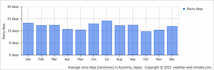 Average monthly rainy days in Azumino, Japan