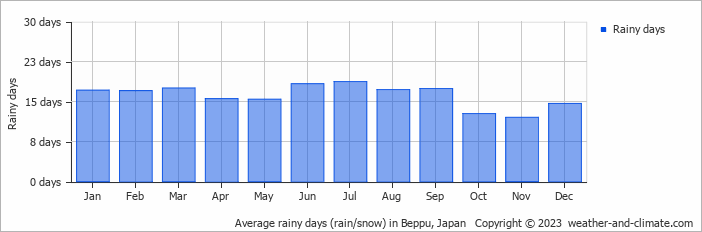 Average rainy days (rain/snow) in Beppu, Japan   Copyright © 2023  weather-and-climate.com  