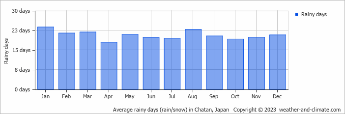 Average monthly rainy days in Chatan, Japan