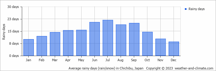Average monthly rainy days in Chichibu, Japan