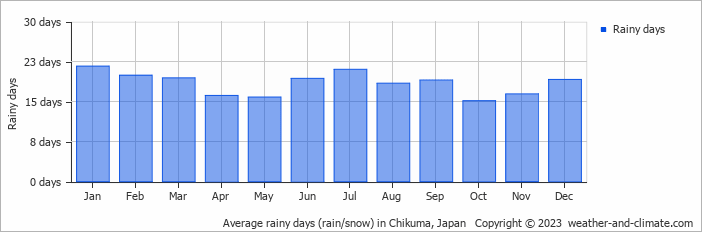 Average monthly rainy days in Chikuma, Japan
