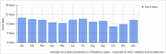 Average monthly rainy days in Chikushino, 