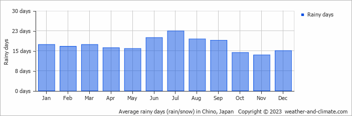 Average monthly rainy days in Chino, Japan