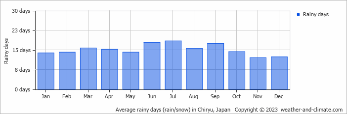 Average monthly rainy days in Chiryu, Japan