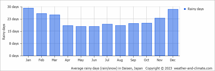 Average monthly rainy days in Daisen, Japan