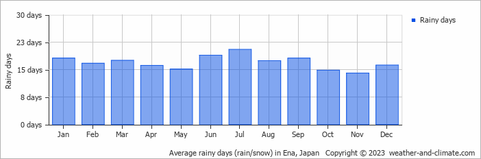 Average monthly rainy days in Ena, Japan