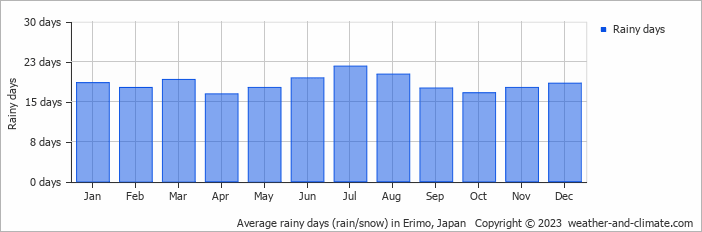 Average rainy days (rain/snow) in Erimo, Japan   Copyright © 2023  weather-and-climate.com  