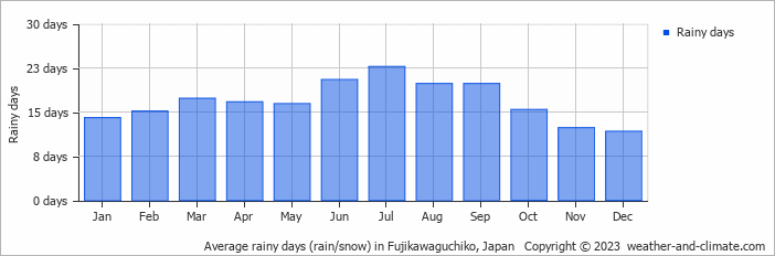 Average monthly rainy days in Fujikawaguchiko, Japan