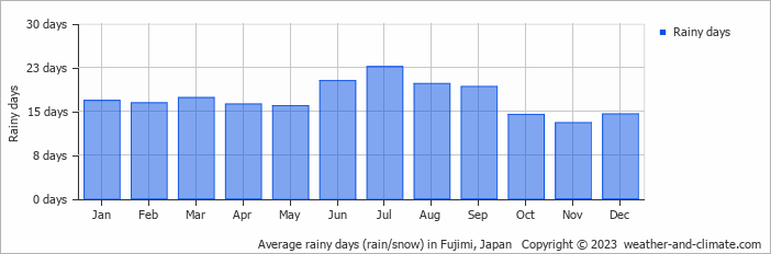 Average monthly rainy days in Fujimi, Japan