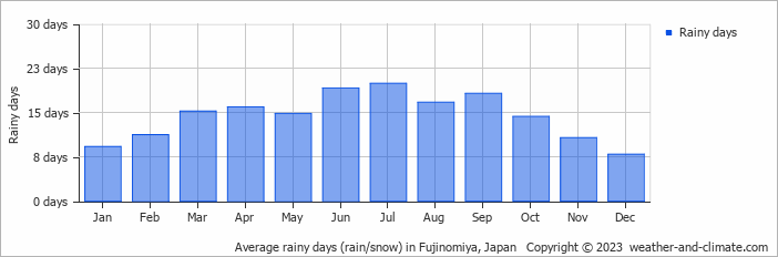 Average monthly rainy days in Fujinomiya, Japan