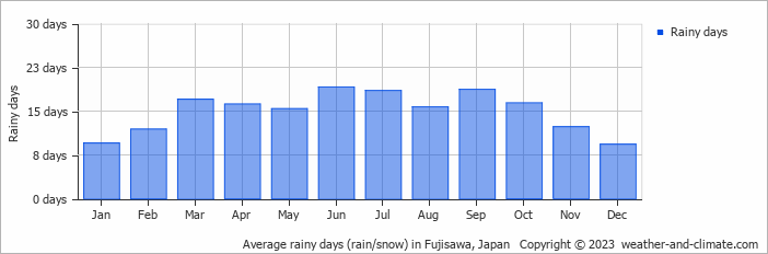 Average monthly rainy days in Fujisawa, Japan