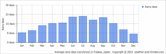 Average monthly rainy days in Fukaya, Japan