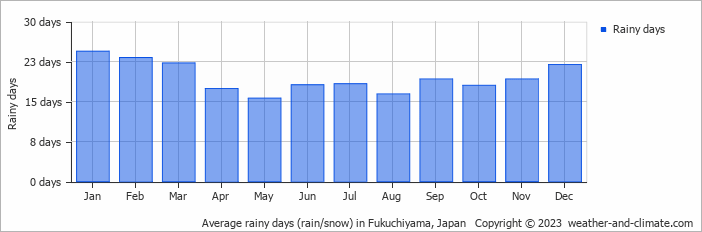 Average monthly rainy days in Fukuchiyama, Japan