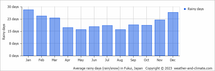 Average rainy days (rain/snow) in Fukui, Japan   Copyright © 2023  weather-and-climate.com  