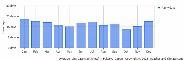 Average rainy days (rain/snow) in Fukuoka, Japan   Copyright © 2022  weather-and-climate.com  