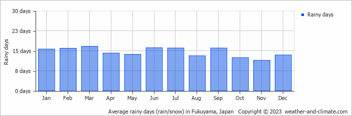 Average monthly rainy days in Fukuyama, Japan