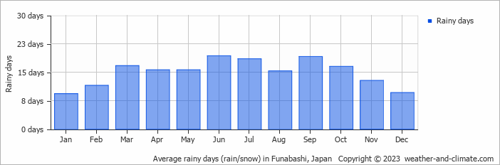 Average monthly rainy days in Funabashi, Japan