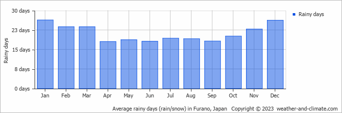 Average monthly rainy days in Furano, Japan
