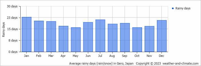 Average monthly rainy days in Gero, Japan