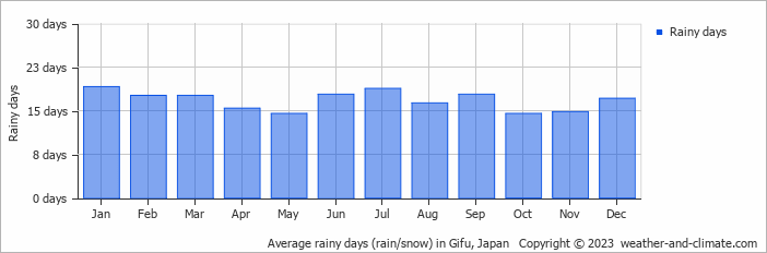 Average monthly rainy days in Gifu, Japan