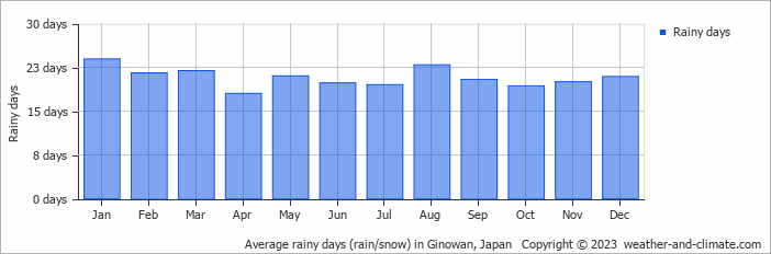 Average monthly rainy days in Ginowan, Japan