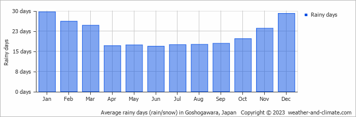 Average monthly rainy days in Goshogawara, Japan