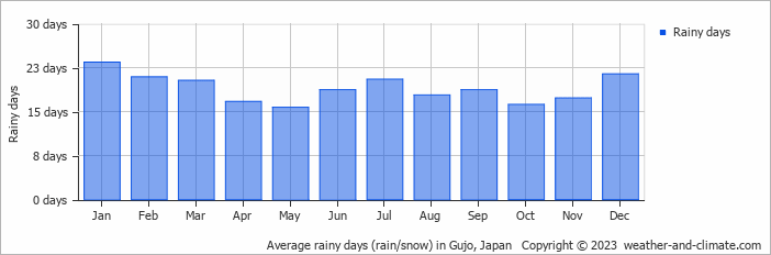 Average monthly rainy days in Gujo, Japan