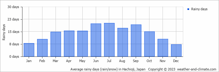 Average monthly rainy days in Hachioji, Japan