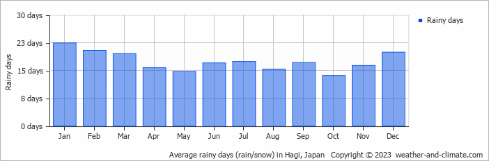 Average monthly rainy days in Hagi, Japan