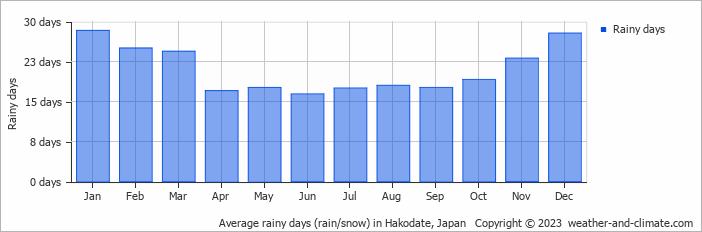 Average rainy days (rain/snow) in Hakodate, Japan   Copyright © 2023  weather-and-climate.com  