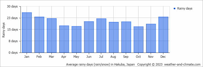 Average rainy days (rain/snow) in Hakuba, Japan   Copyright © 2023  weather-and-climate.com  