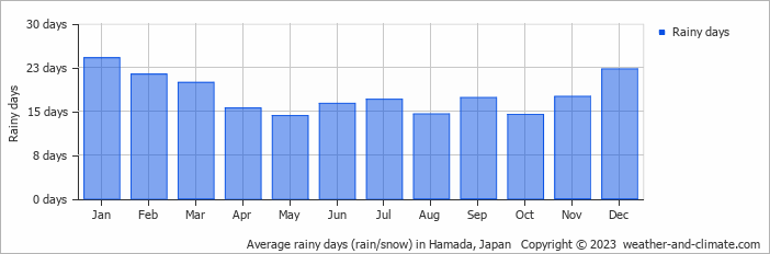 Average monthly rainy days in Hamada, Japan