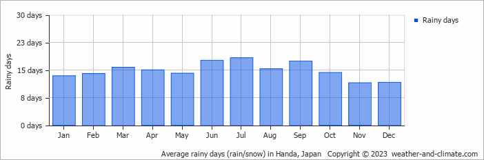 Average monthly rainy days in Handa, Japan