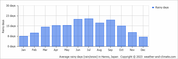 Average monthly rainy days in Hanno, Japan