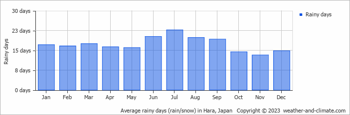 Average monthly rainy days in Hara, Japan