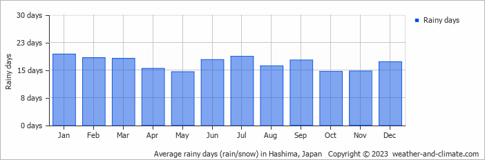 Average monthly rainy days in Hashima, Japan