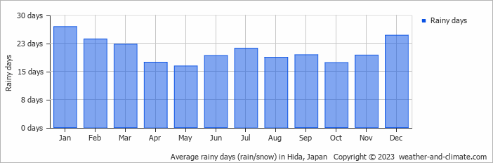Average monthly rainy days in Hida, Japan
