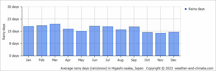 Average monthly rainy days in Higashi-osaka, Japan