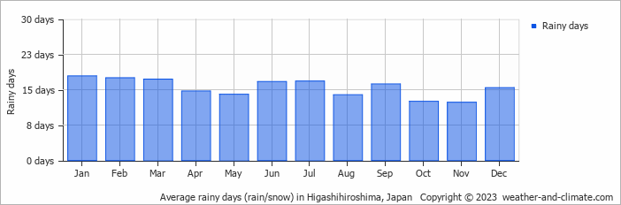 Average monthly rainy days in Higashihiroshima, Japan