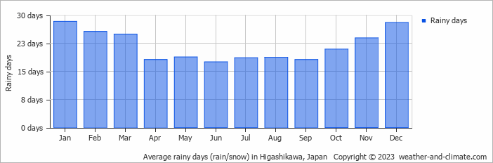 Average monthly rainy days in Higashikawa, Japan